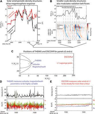  Solar-wind/magnetosphere coupling: Understand uncertainties in upstream conditions